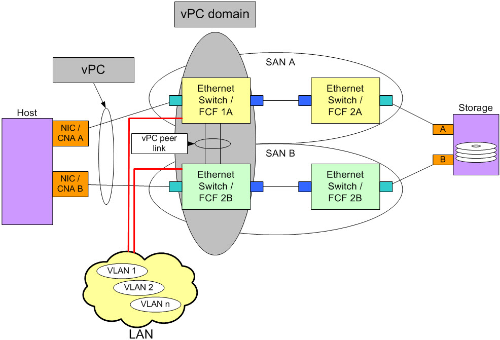 VPC VPC